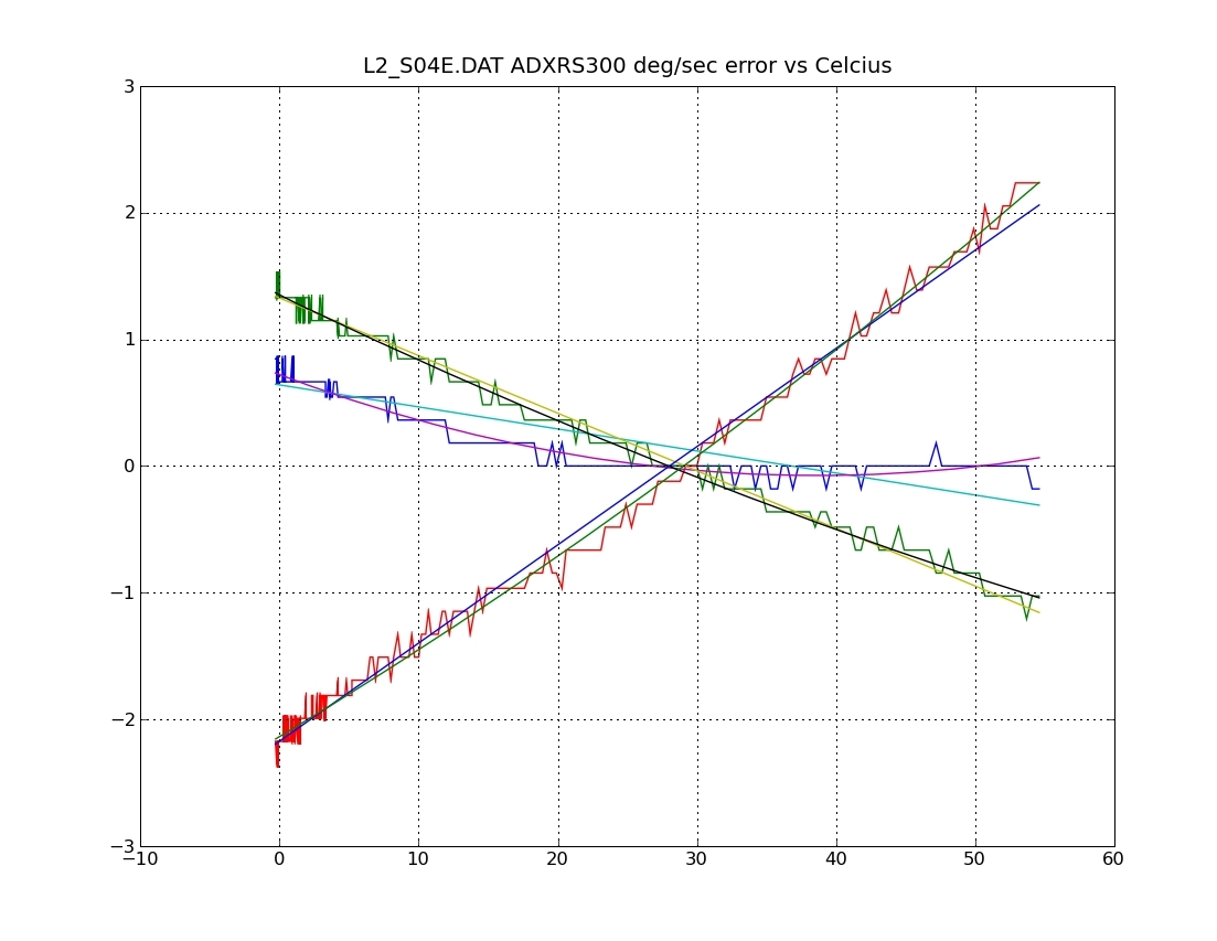 Temperature plot