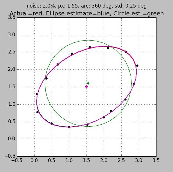 Sampling around 360 deg