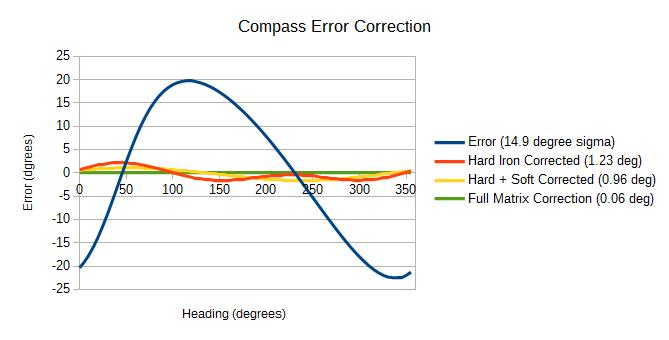 Sample iterative calibration