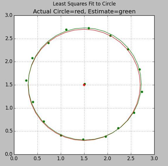 Least Squares Circle