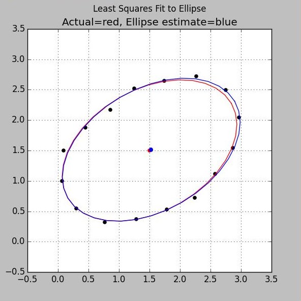 Least Squares Ellipse